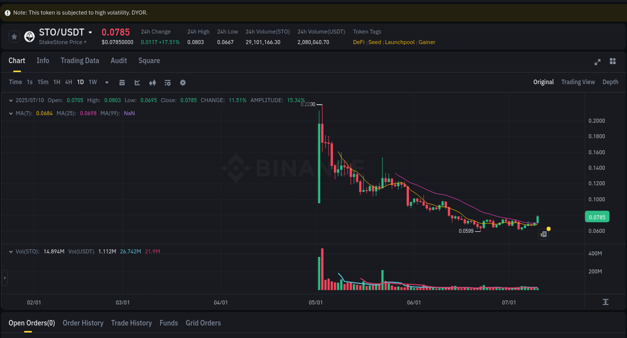 Understand market insights for STO on Binance at 10 July 2025, 06:11 Market insights: STO on Binance at 10 July 2025, 06:11
