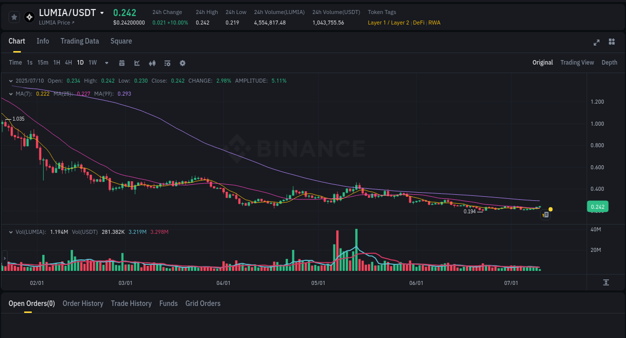 Dive into pump insights for LUMIA on Binance, 10 July 2025, 06:12 Crypto pump insights for LUMIA on Binance, 10 July 2025, 06:12