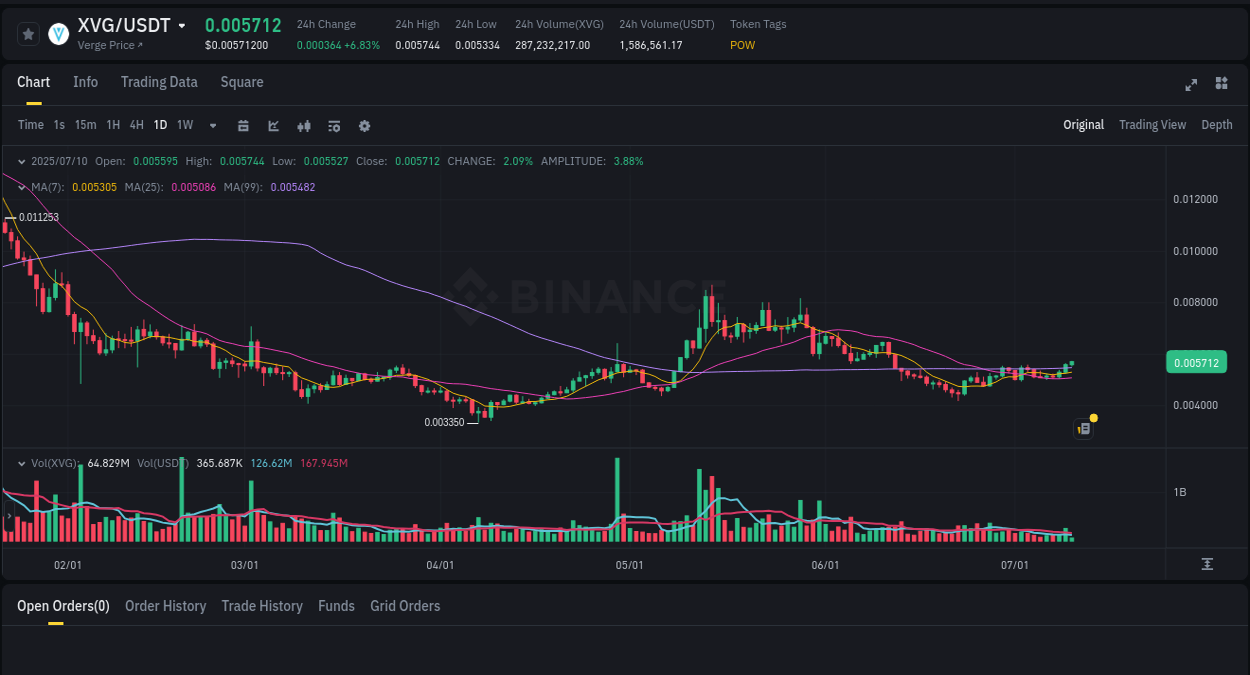 View the report of XVG pump on Binance at 10 July 2025, 06:21 Report of XVG pump on Binance at 10 July 2025, 06:21