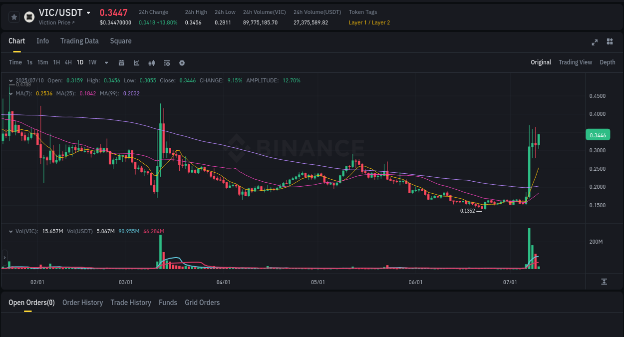 Explore the VIC price surge report from Binance, timestamp: 10 July 2025, 06:23 VIC price surge report from Binance, timestamp: 10 July 2025, 06:23