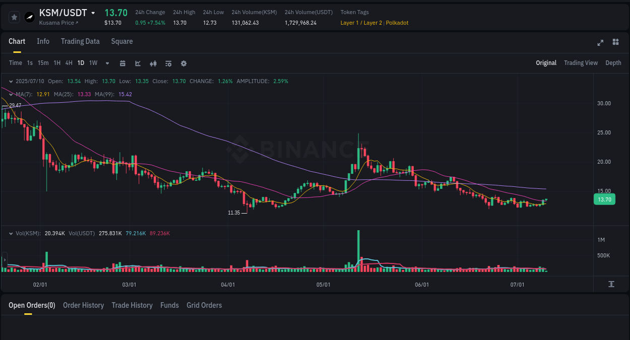 Binance trading report for KSM pump, 10 July 2025, 06:49 Binance trading report for KSM pump, 10 July 2025, 06:49
