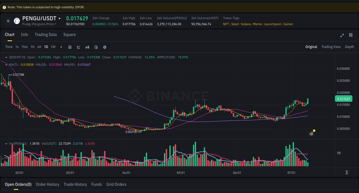 Crypto market update: PENGU pump on Binance, 10 July 2025, 07:05 Crypto market update: PENGU pump on Binance, 10 July 2025, 07:05