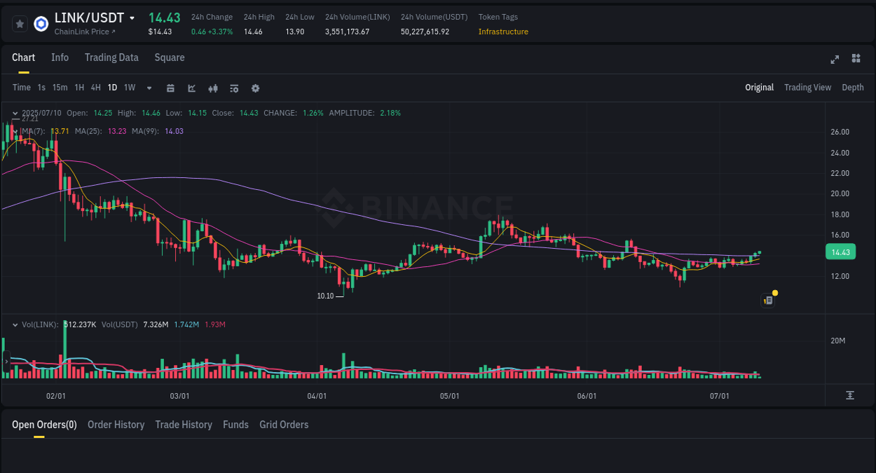 Crypto trading report: LINK pump on Binance, 10 July 2025, 07:24 Crypto trading report: LINK pump on Binance, 10 July 2025, 07:24