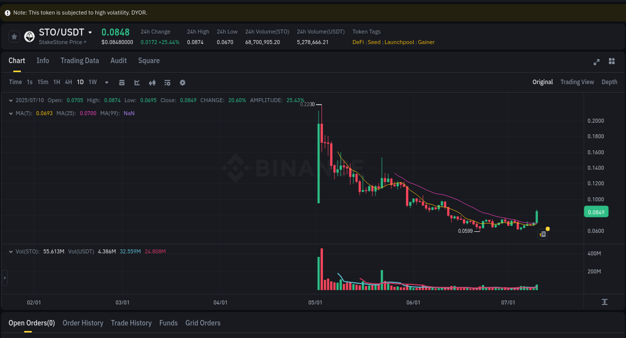 Market movement report: STO on Binance at 10 July 2025, 07:56 Market movement report: STO on Binance at 10 July 2025, 07:56