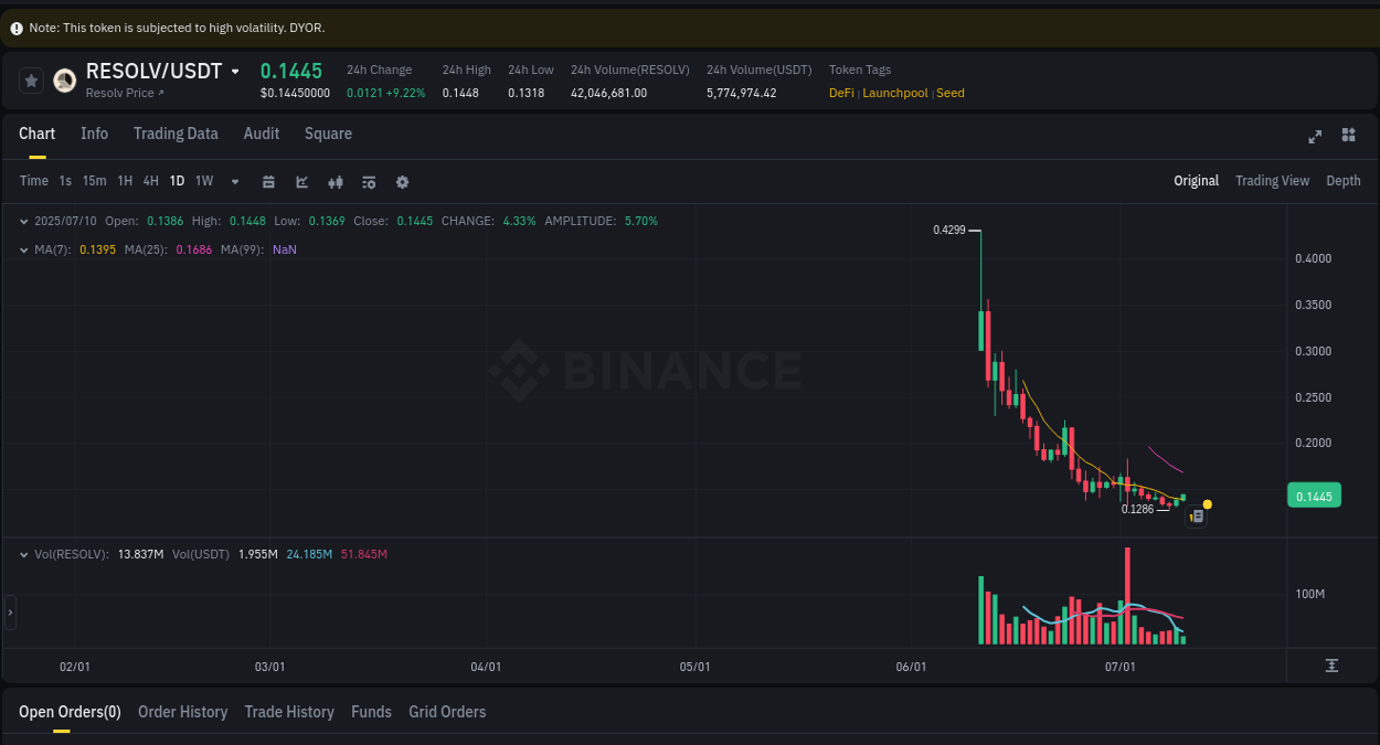 Crypto pump analytics for RESOLV on Binance, 10 July 2025, 08:24 Crypto pump analytics for RESOLV on Binance, 10 July 2025, 08:24