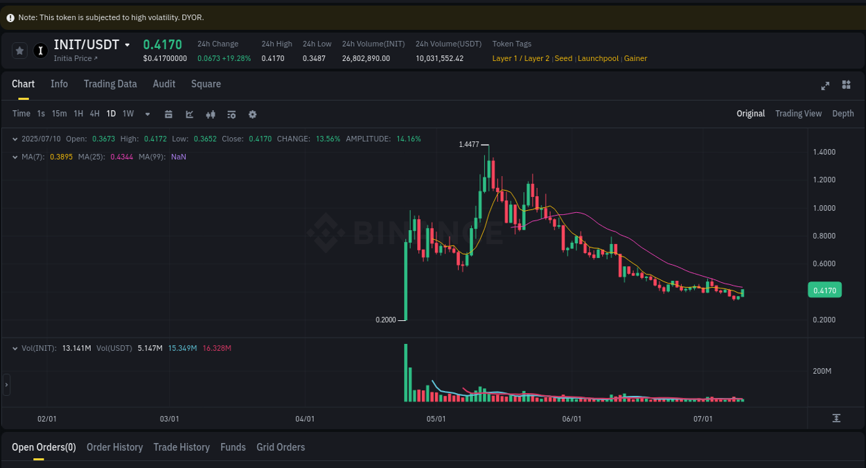 See the detailed report of INIT's pump on Binance at 10 July 2025, 08:27 Analysis of INIT pump activity on Binance at 10 July 2025, 08:27