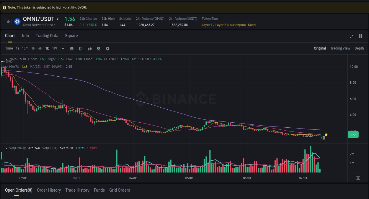 Discover the Binance pump data for OMNI at 10 July 2025, 08:36 Binance pump overview for OMNI, captured at 10 July 2025, 08:36
