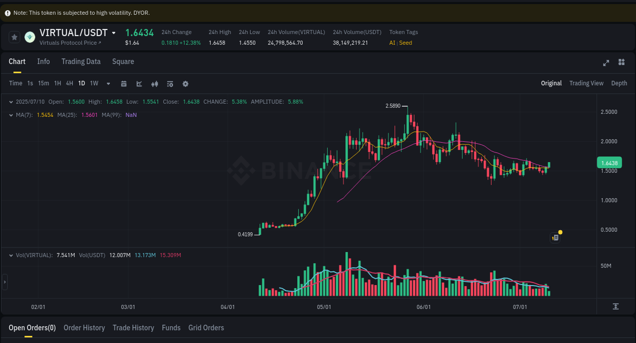 Explore the crypto pump report for VIRTUAL on Binance, 10 July 2025, 09:06 Crypto market report: VIRTUAL pump on Binance, 10 July 2025, 09:06