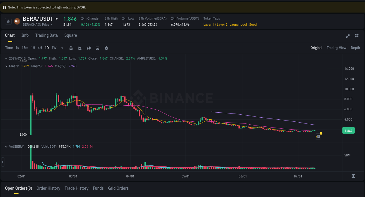 View the trading report for BERA pump on Binance, 10 July 2025, 09:12 Binance trading data for BERA pump, 10 July 2025, 09:12