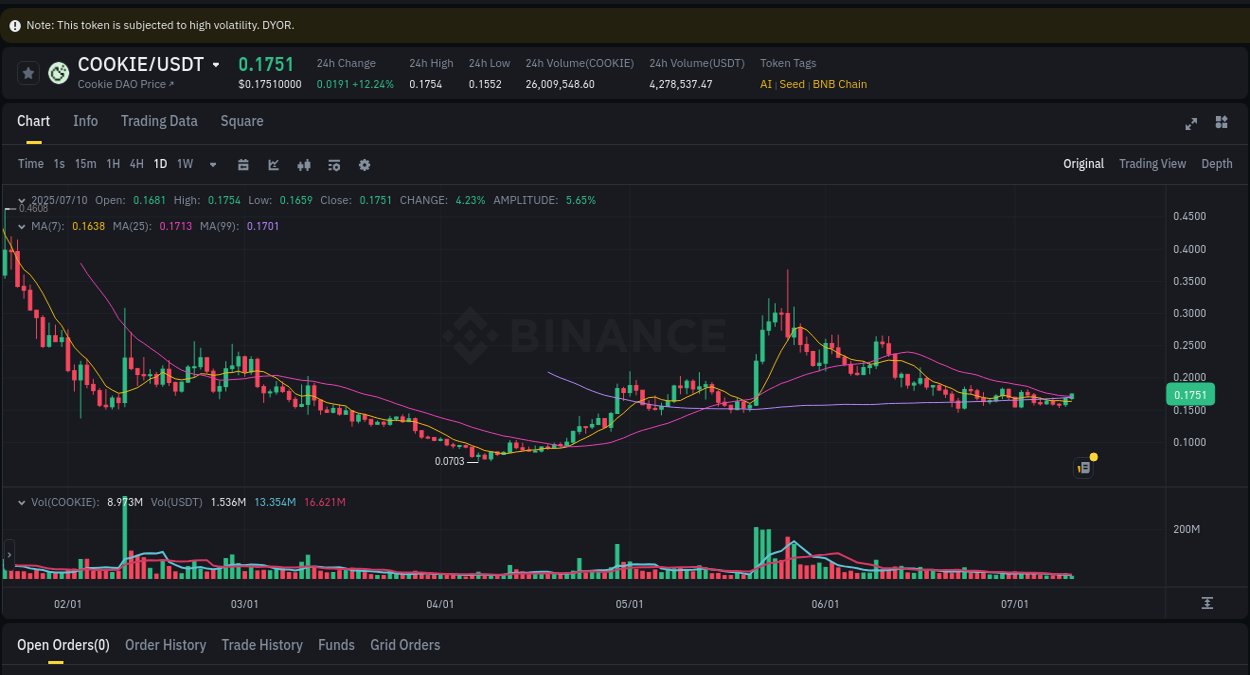 Understand the market analysis of COOKIE pump on Binance at 10 July 2025, 09:14 Market trend analysis: COOKIE pump on Binance at 10 July 2025, 09:14