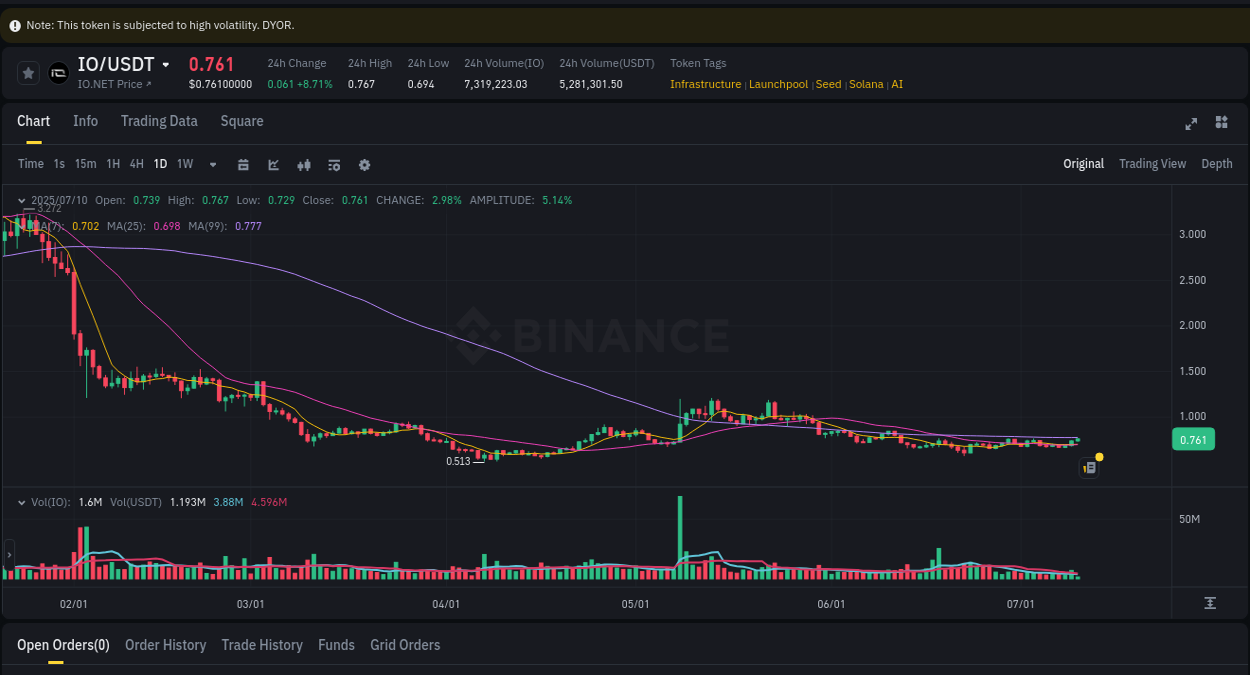 Get trading insights from IO pump report on Binance, 10 July 2025, 09:19 Trading data insight: IO pump report from Binance, 10 July 2025, 09:19