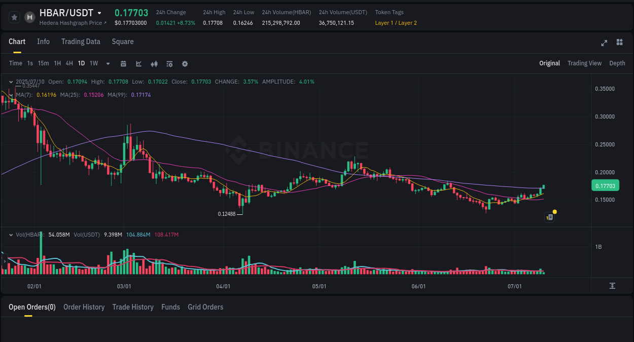 Stay updated with the crypto market report for HBAR on Binance, 10 July 2025, 09:28 Crypto price movement update: HBAR on Binance, 10 July 2025, 09:28