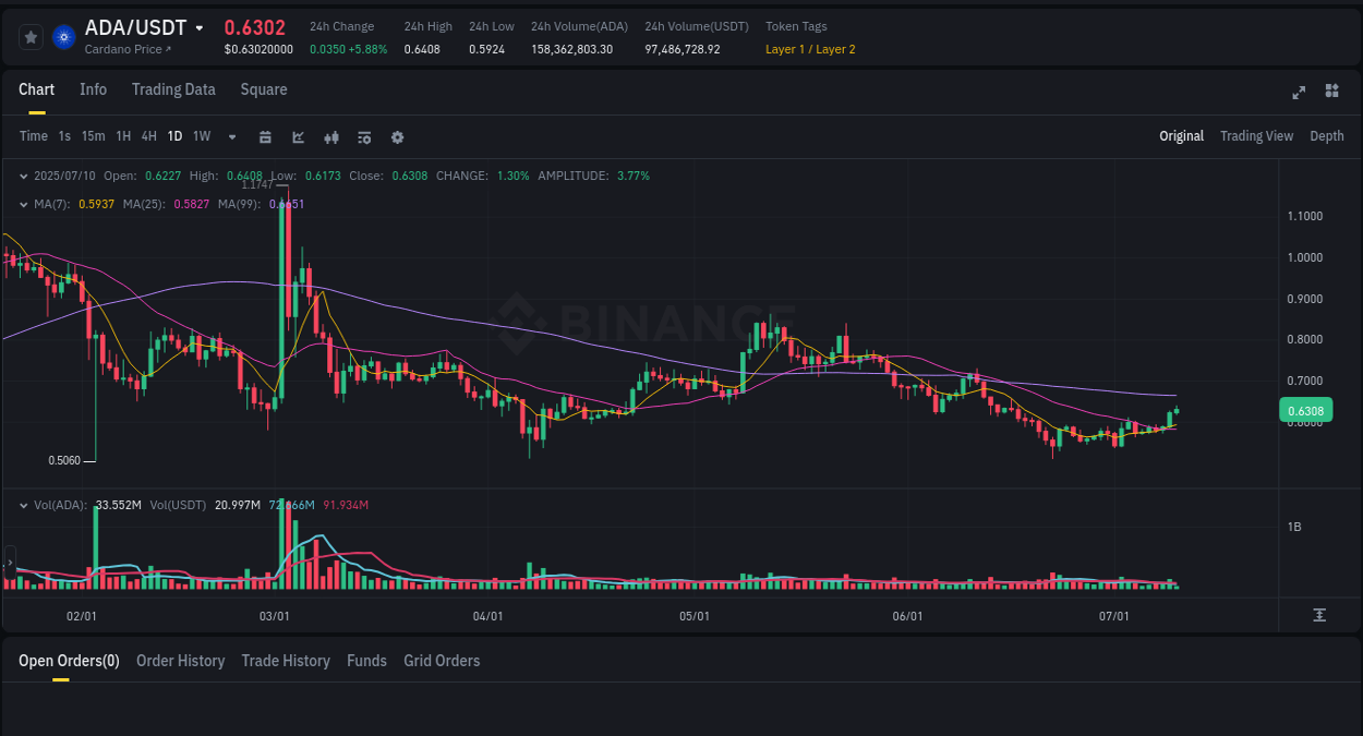 Access Binance pump statistics for ADA at 10 July 2025, 09:47 Binance pump statistics for ADA at 10 July 2025, 09:47