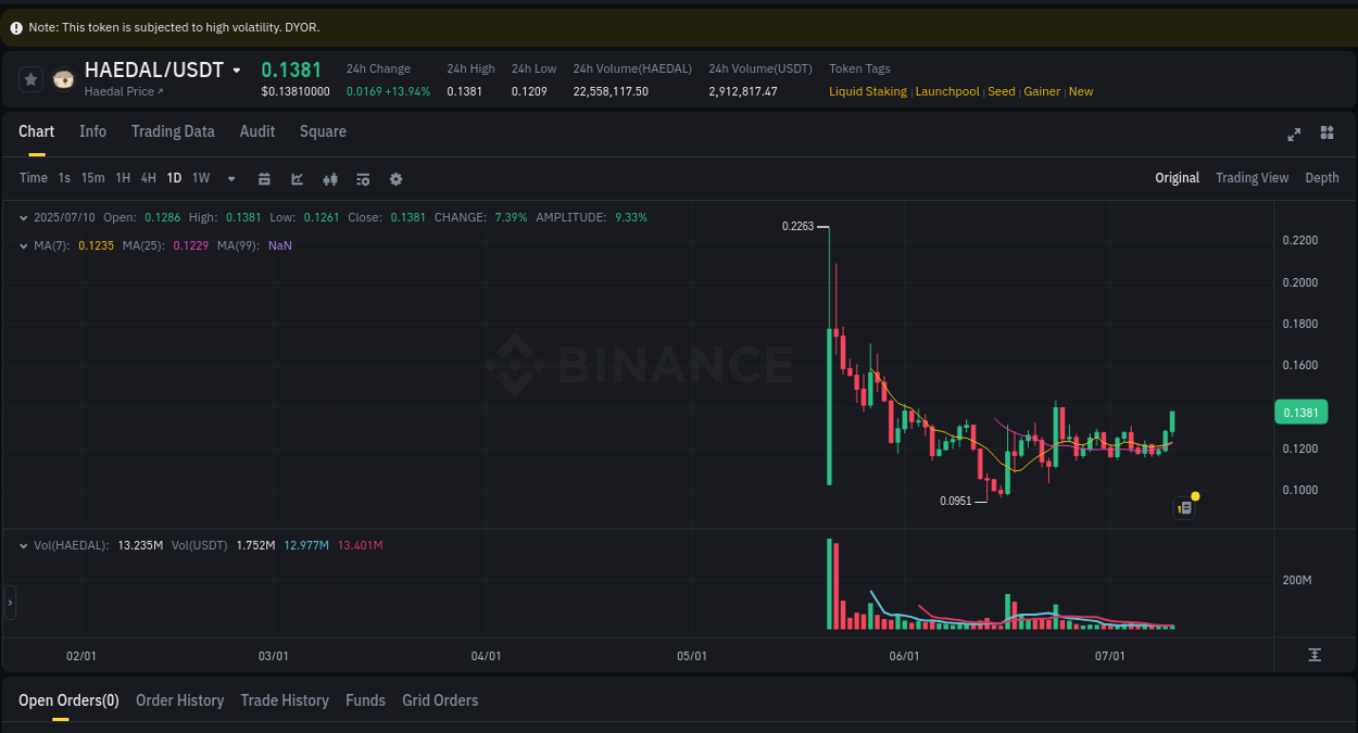 View the exchange pump report for HAEDAL on Binance, 10 July 2025, 10:37 Binance exchange trading report for HAEDAL, 10 July 2025, 10:37