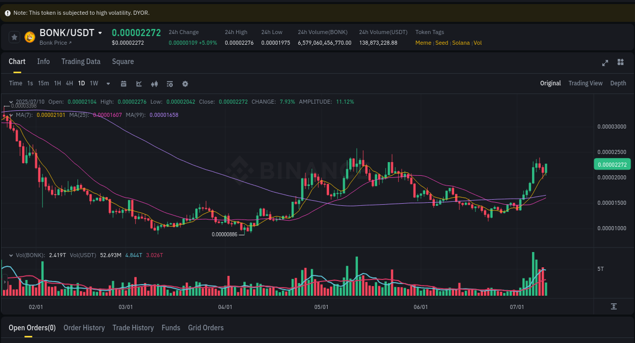 Check the pump report for BONK on Binance at 10 July 2025, 11:00 Pump report for BONK on Binance at 10 July 2025, 11:00