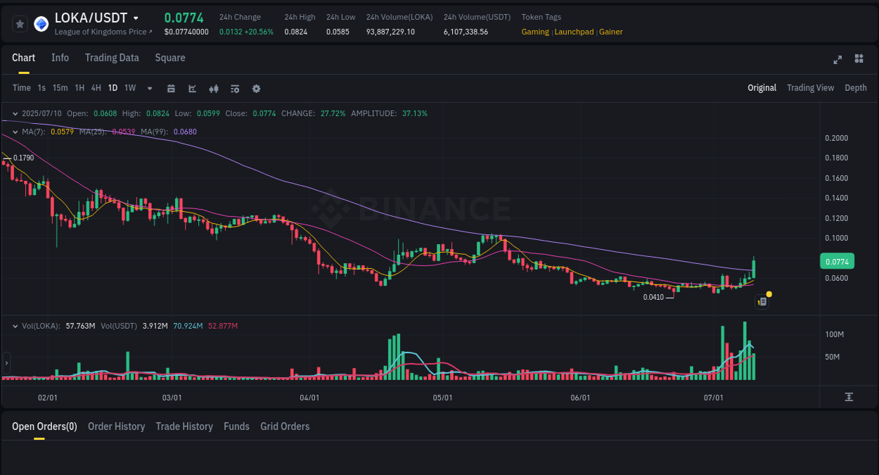 See the trading data for LOKA pump on Binance, 10 July 2025, 11:11 Trading data for LOKA pump on Binance, 10 July 2025, 11:11