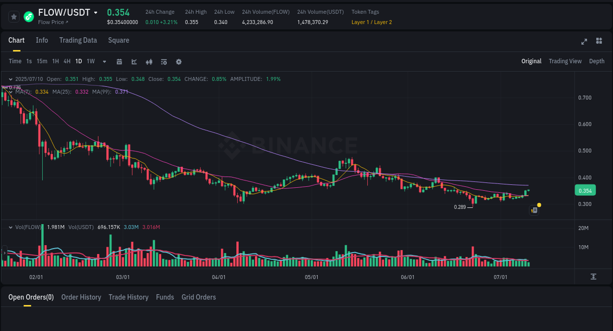 Understand market trends for WIP FLOW pump on Binance at 10 July 2025, 11:22 Market trend report: FLOW pump on Binance at 10 July 2025, 11:22