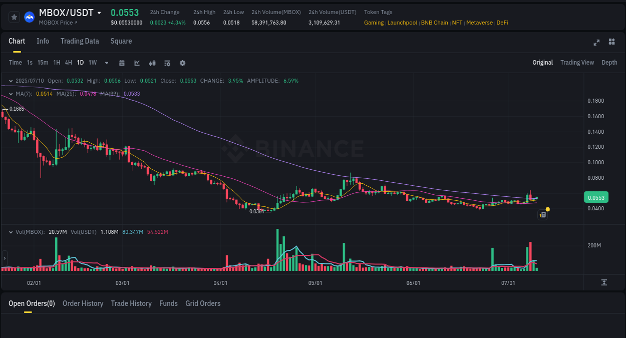 Access trading analytics for MBOX pump report from Binance, 10 July 2025, 11:24 Trading analytics: MBOX pump report from Binance, 10 July 2025, 11:24
