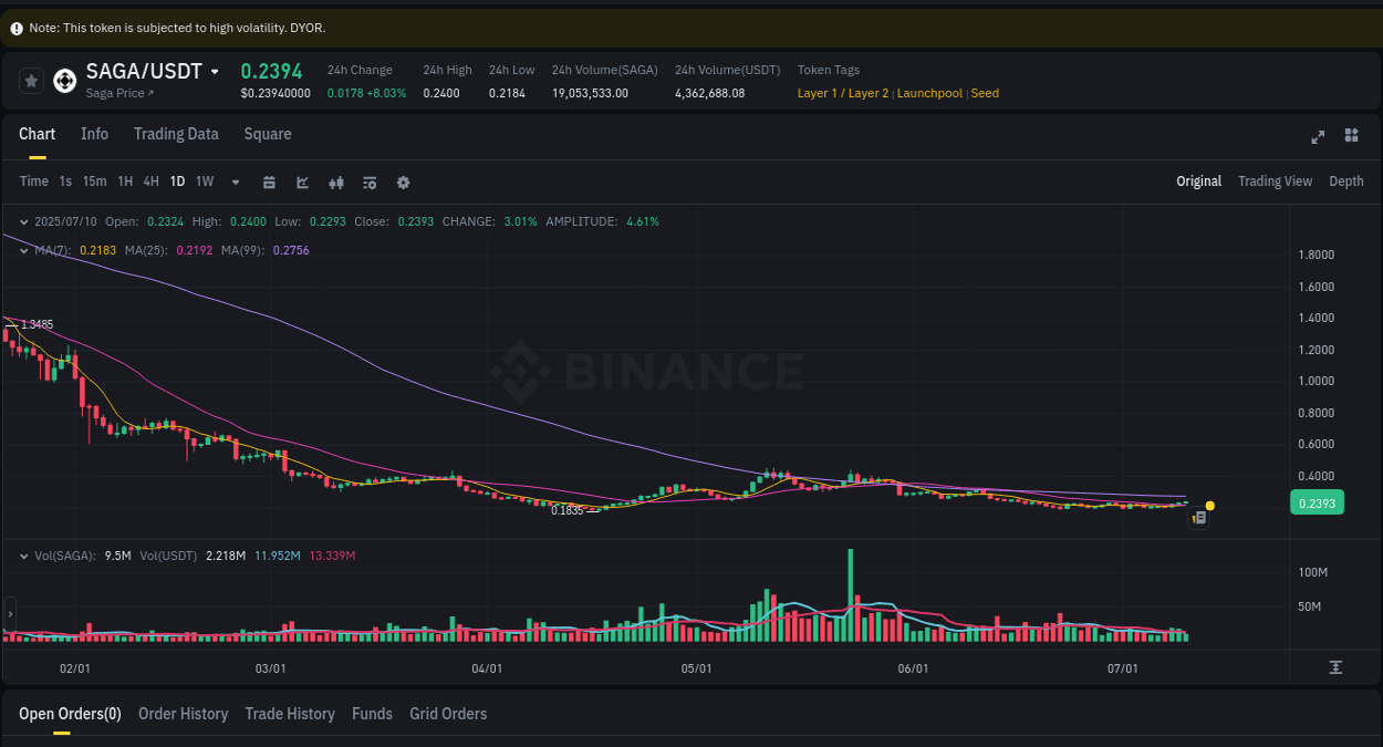 Stay informed with crypto market trends for SAGA on Binance, 10 July 2025, 12:41 Crypto market trends: SAGA pump on Binance, 10 July 2025, 12:41