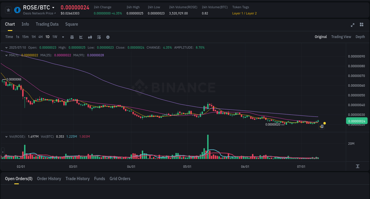 Binance trading report for ROSE pump, 10 July 2025, 12:51 Crypto market update: ROSE pump on Binance, 10 July 2025, 12:51
