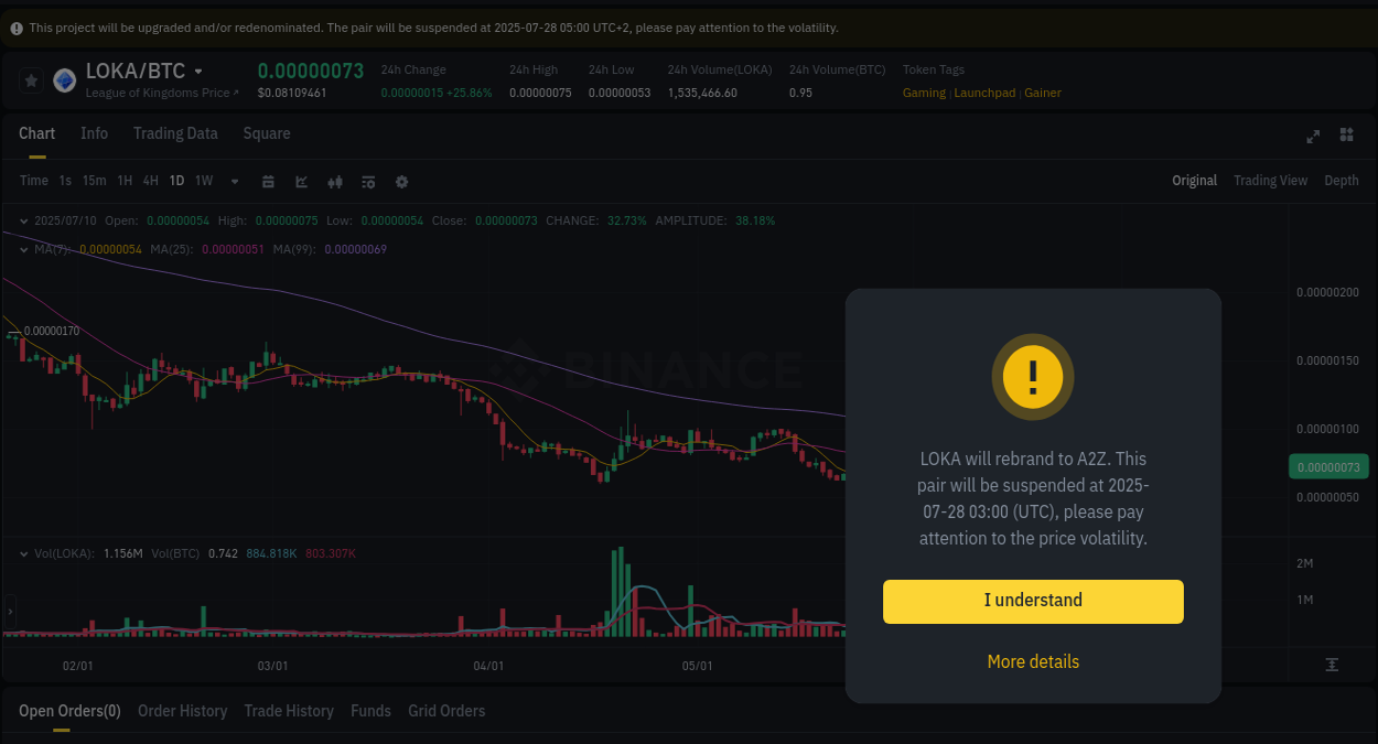 Explore the LOKA price surge report from Binance, timestamp: 10 July 2025, 12:59 Market analysis: LOKA pump on Binance at 10 July 2025, 12:59