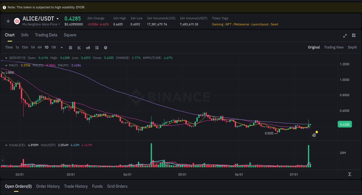 Explore trading insights for ALICE pump on Binance, 10 July 2025, 13:01 Crypto trading insights: ALICE pump on Binance, 10 July 2025, 13:01