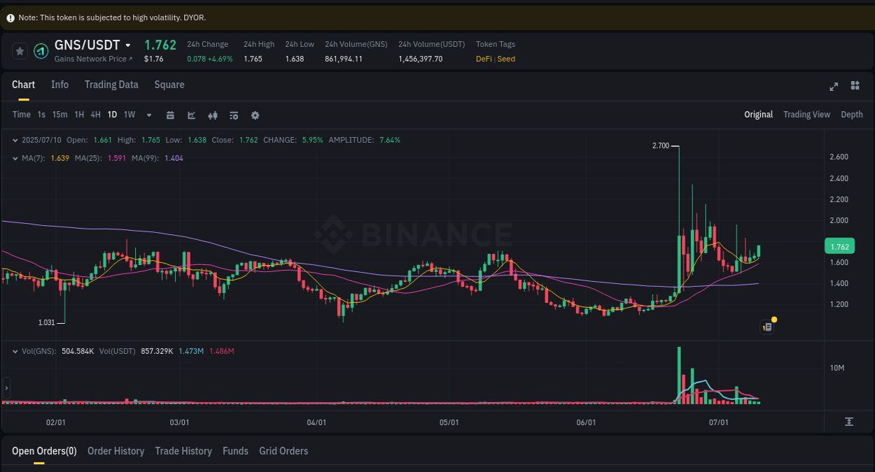 Dive into pump insights for GNS on Binance, 10 July 2025, 13:40 Crypto pump insights for GNS on Binance, 10 July 2025, 13:40