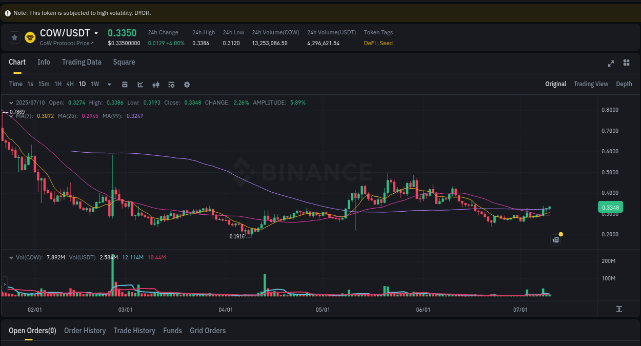 View the report of COW pump on Binance at 10 July 2025, 14:30 Report of COW pump on Binance at 10 July 2025, 14:30
