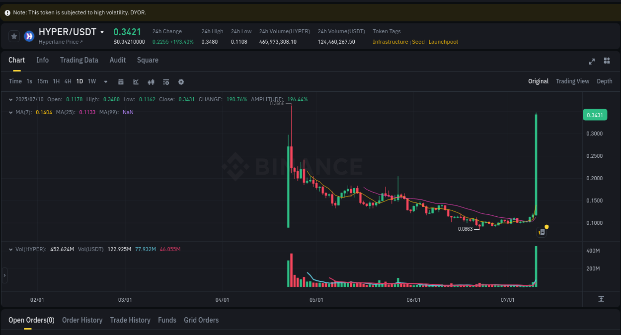 Explore the HYPER price surge report from Binance, timestamp: 10 July 2025, 14:34 HYPER price surge report from Binance, timestamp: 10 July 2025, 14:34
