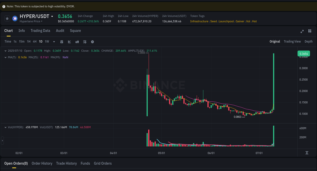 Check out the Binance pump report for HYPER on 10 July 2025, 14:40 Binance pump report for HYPER on 10 July 2025, 14:40