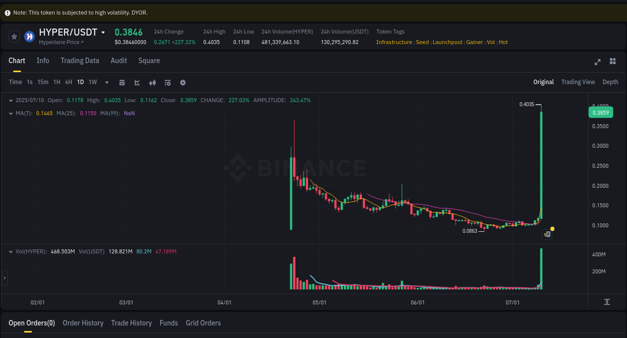Detailed insights into HYPER's pump on Binance at 10 July 2025, 14:45 Detailed report of HYPER's pump on Binance at 10 July 2025, 14:45