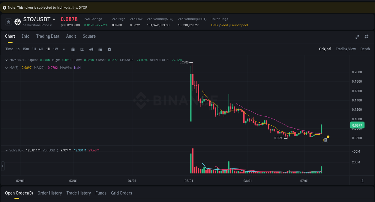 Crypto pump report: Dive into STO on Binance, 10 July 2025, 14:50 Crypto pump report: STO on Binance, 10 July 2025, 14:50