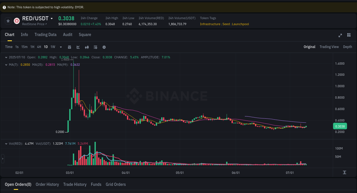Trading insight: RED pump report from Binance, 10 July 2025, 15:15 Trading insight: RED pump report from Binance, 10 July 2025, 15:15