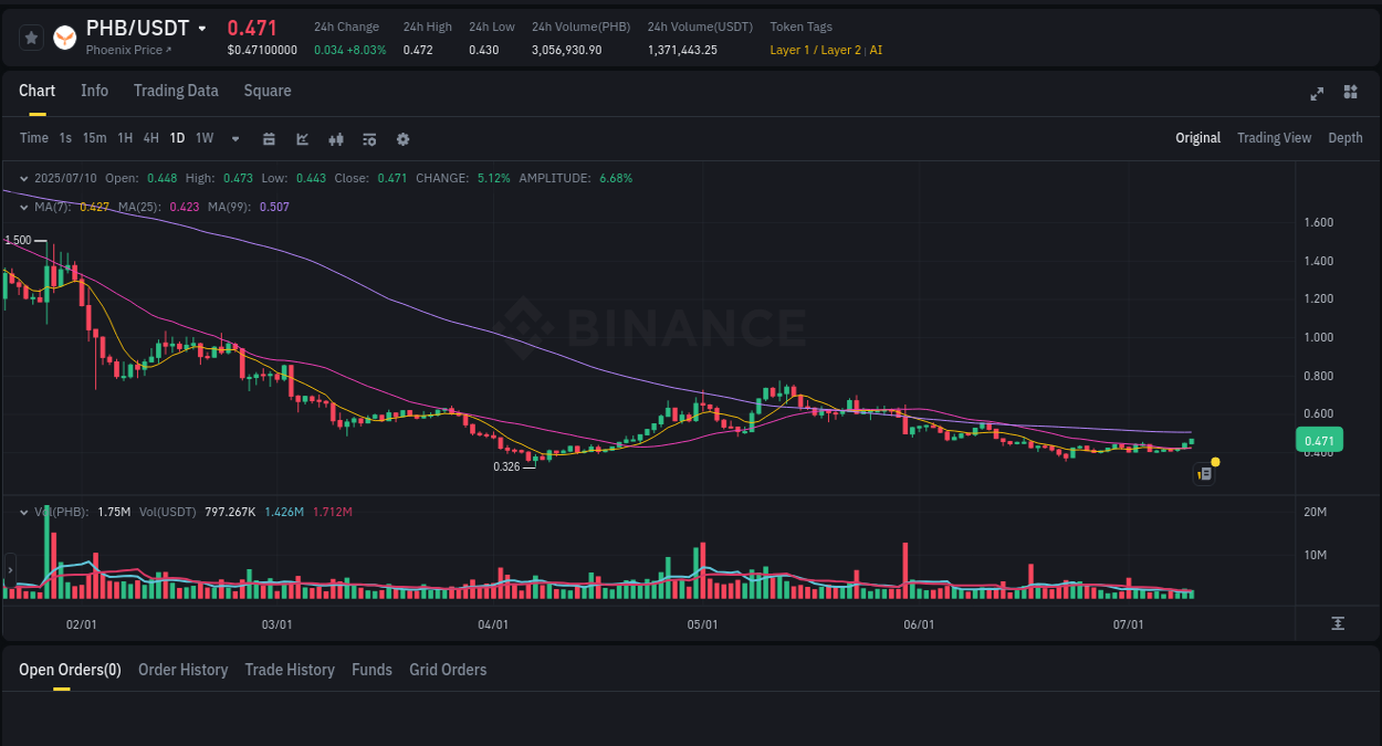 Binance pump data for PHB at 10 July 2025, 15:20 Binance pump data for PHB at 10 July 2025, 15:20