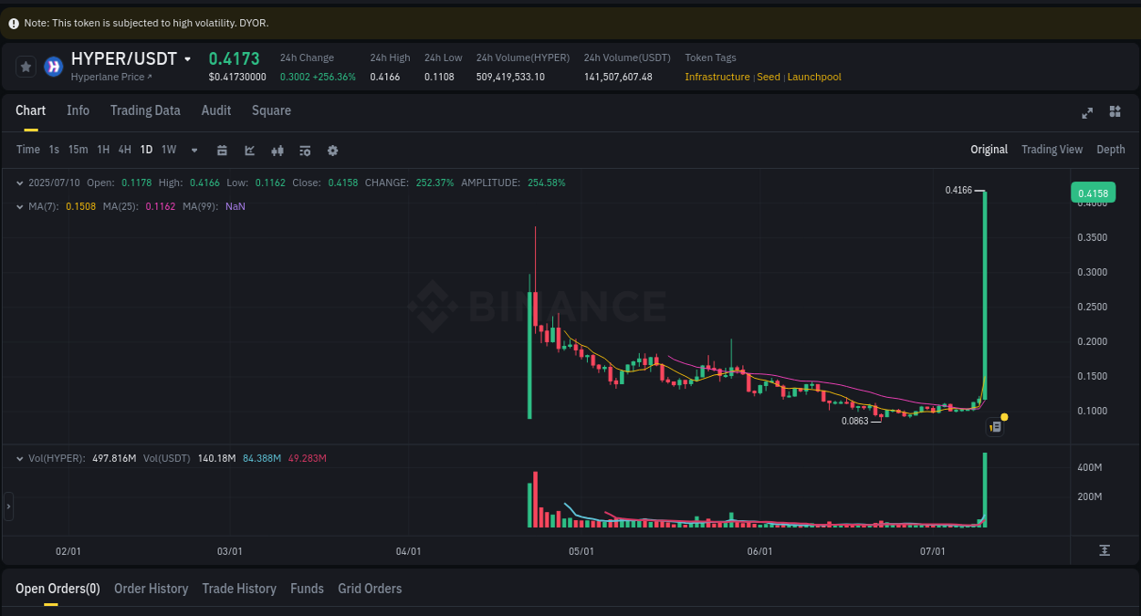 Real-time report of HYPER pump on Binance, 10 July 2025, 15:22 Real-time report of HYPER pump on Binance, 10 July 2025, 15:22