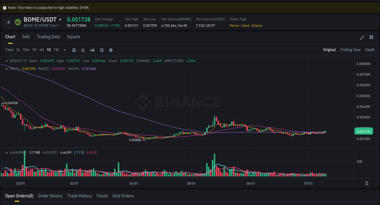 Binance exchange pump report for BOME, 10 July 2025, 15:23 Binance exchange pump report for BOME, 10 July 2025, 15:23