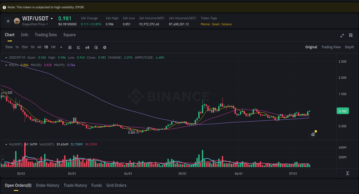 Market movement report: WIF on Binance at 10 July 2025, 15:25 Market movement report: WIF on Binance at 10 July 2025, 15:25