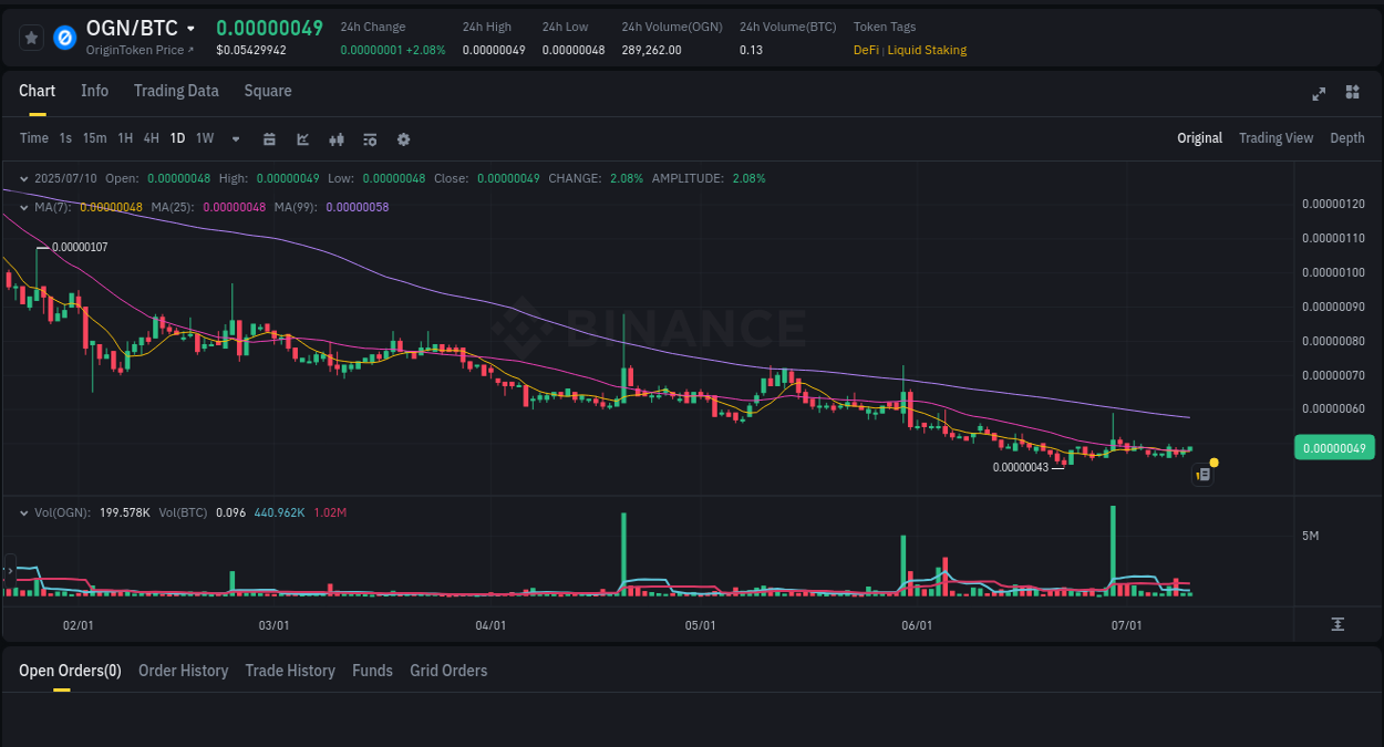 Binance exchange pump report for OGN, 10 July 2025, 15:37 OGN price surge report from Binance, timestamp: 10 July 2025, 15:37