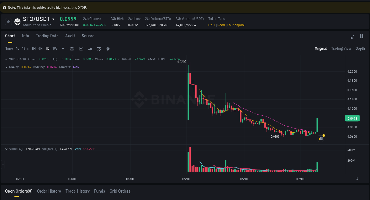 Crypto pump analytics for STO on Binance, 10 July 2025, 15:55 Crypto pump analytics for STO on Binance, 10 July 2025, 15:55