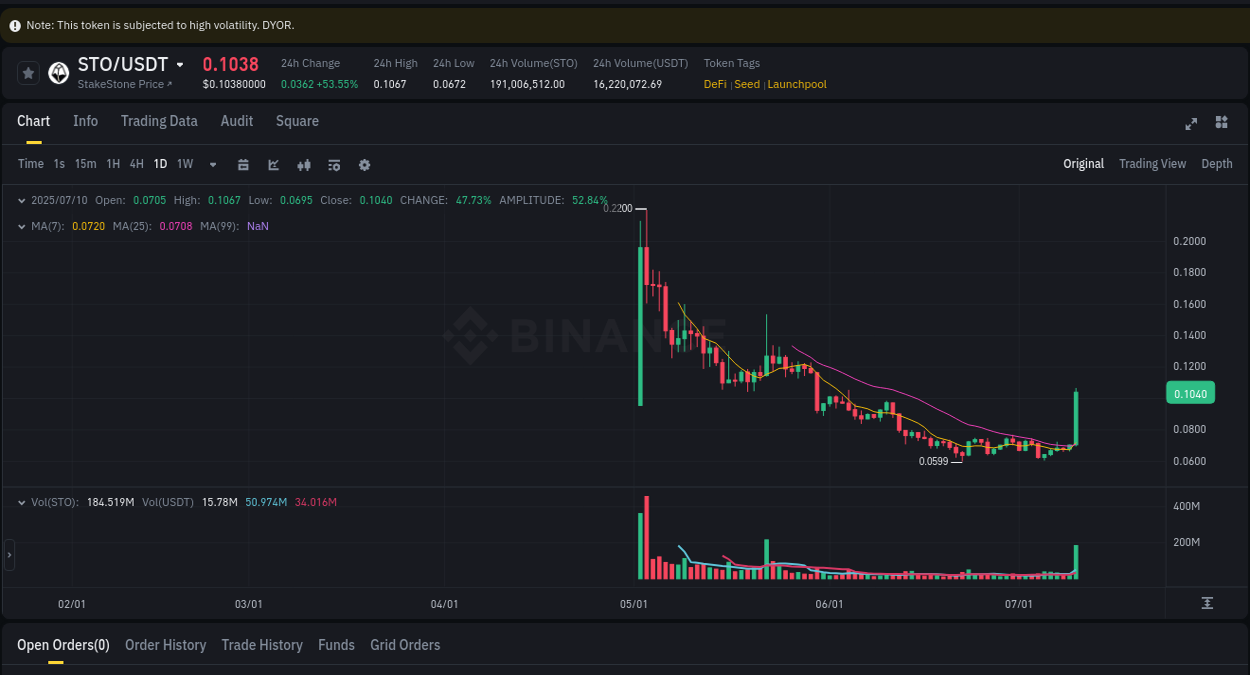 Learn about the STO price movement analysis from Binance, 10 July 2025, 15:59 STO trading report showing pump trends on Binance, 10 July 2025, 15:59