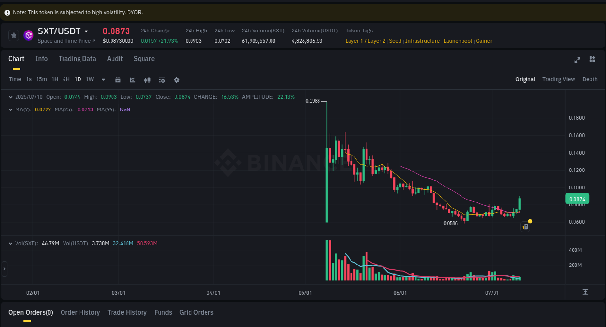 Discover the Binance pump data for SXT at 10 July 2025, 16:07 Binance pump overview for SXT, captured at 10 July 2025, 16:07