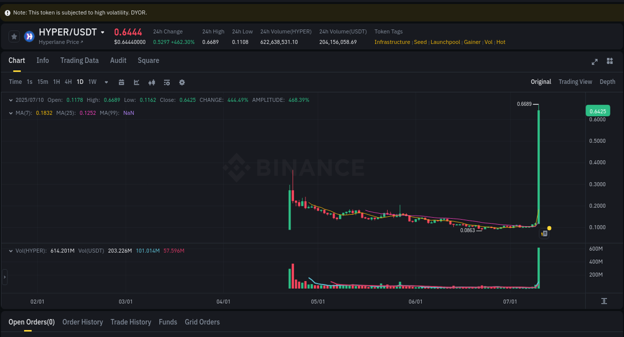 Gain insights into HYPER's pump activity on Binance, 10 July 2025, 16:37 Detailed analysis of HYPER's price surge on Binance, 10 July 2025, 16:37