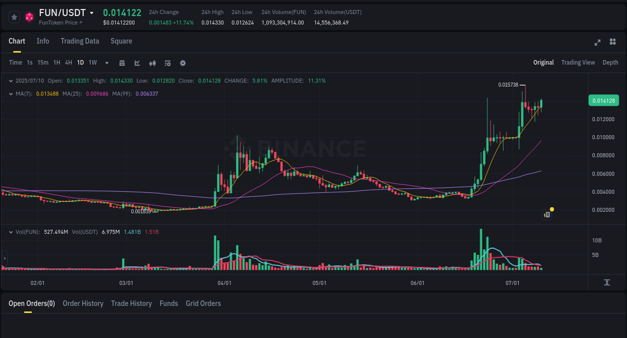 Explore the crypto pump report for FUN on Binance, 10 July 2025, 17:24 Crypto market report: FUN pump on Binance, 10 July 2025, 17:24
