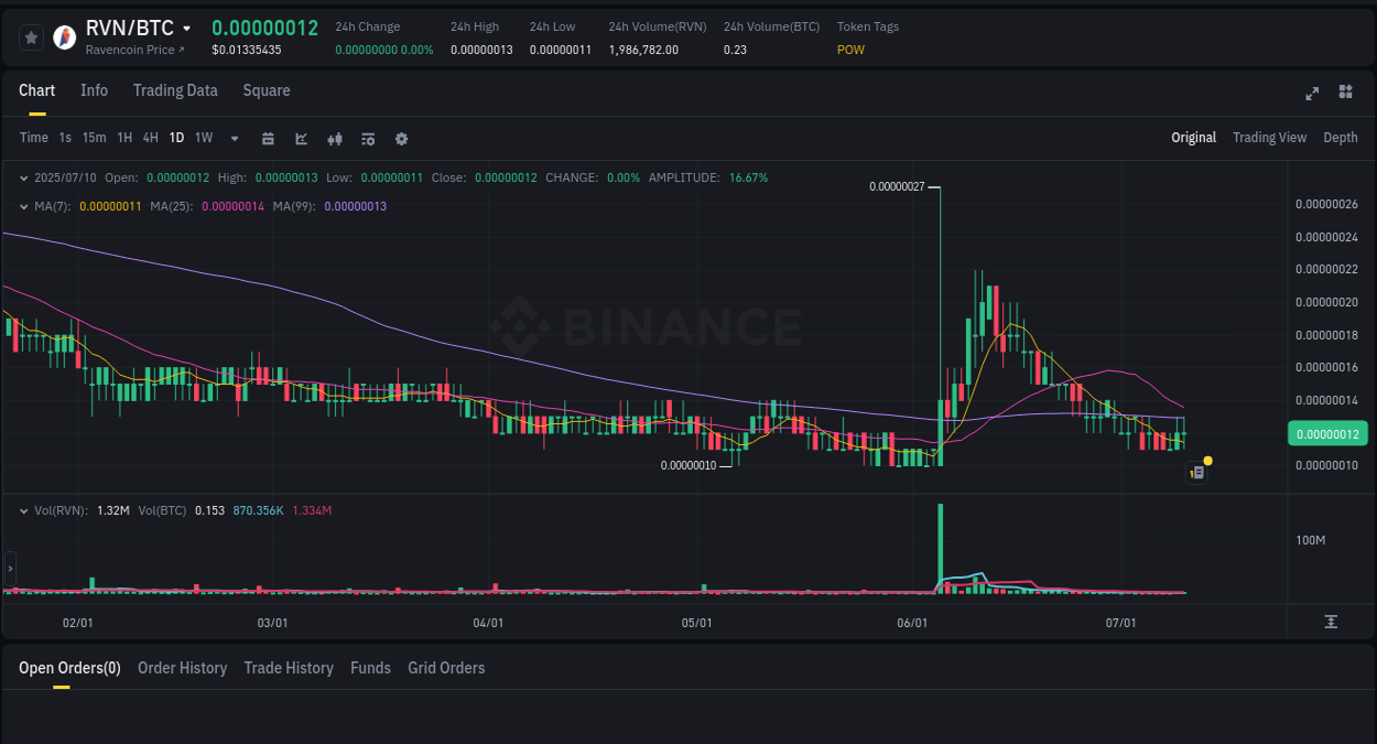 Crypto market update: RVN pump on Binance, 10 July 2025, 17:50 Crypto trading report: RVN pump on Binance, 10 July 2025, 17:50