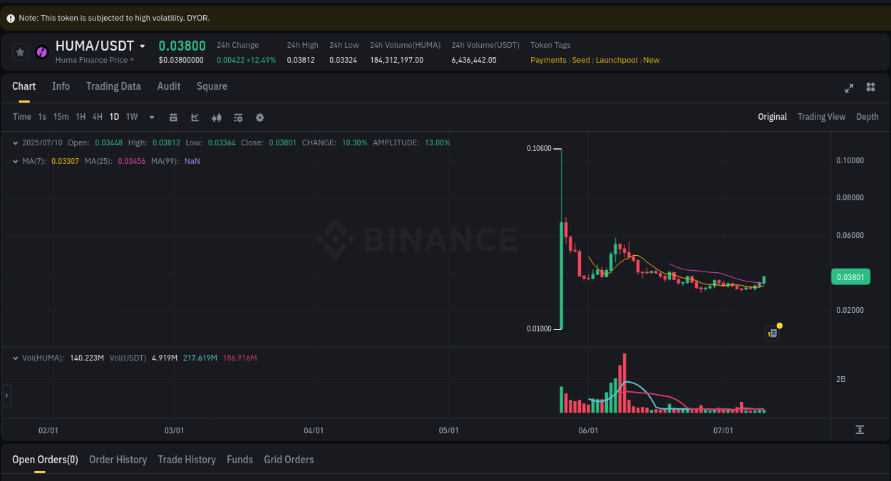 View the trading report for HUMA pump on Binance, 10 July 2025, 18:49 Binance trading data for HUMA pump, 10 July 2025, 18:49