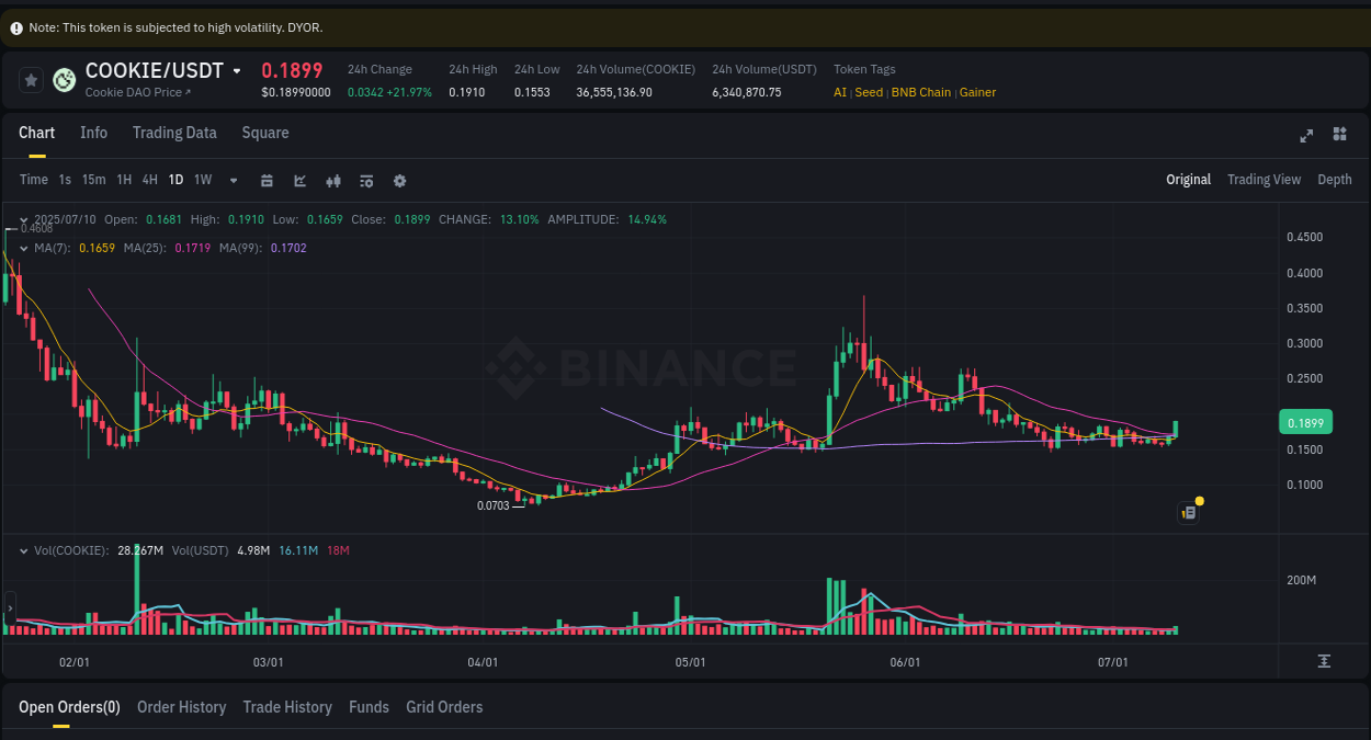 Stay updated with the crypto market report for COOKIE on Binance, 10 July 2025, 19:33 Crypto price movement update: COOKIE on Binance, 10 July 2025, 19:33