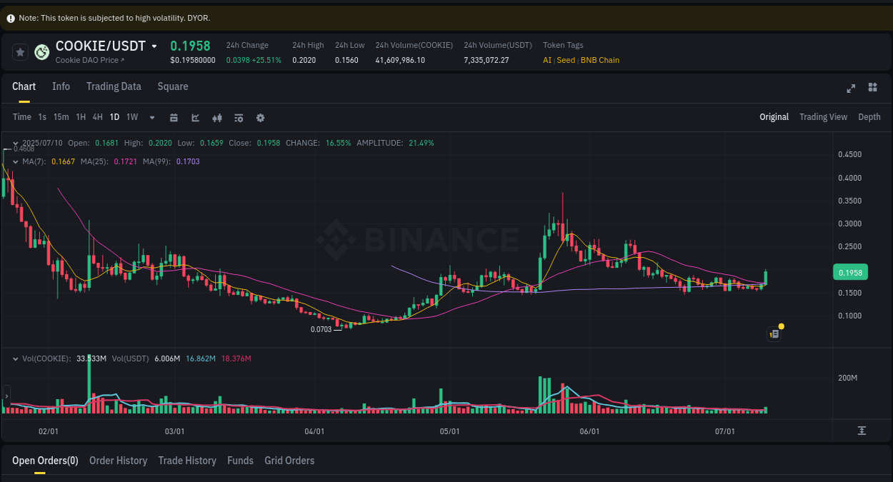 Watch the live report of COOKIE pump on Binance, 10 July 2025, 19:58 Live report of COOKIE pump on Binance, 10 July 2025, 19:58