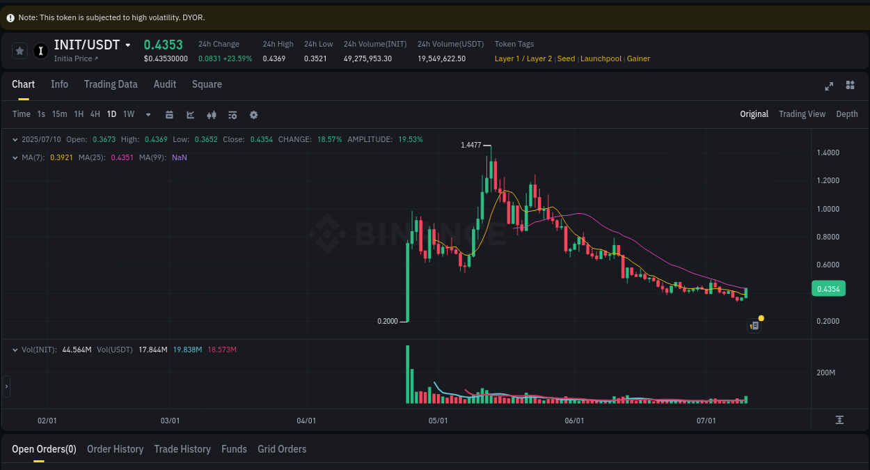 Analyze the crypto trading report for INIT pump on Binance, 10 July 2025, 20:01 Crypto trading analysis: INIT pump on Binance, 10 July 2025, 20:01