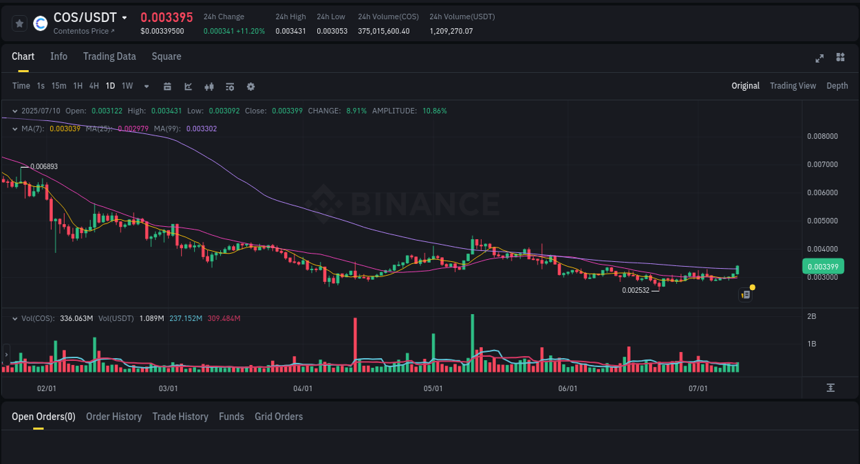 Dive into crypto pump data analytics for COS on Binance, 10 July 2025, 20:03 Crypto pump data analytics for COS on Binance, 10 July 2025, 20:03