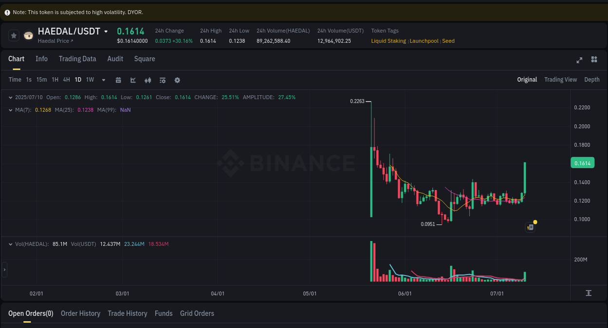 Explore market dynamics for HAEDAL on Binance at 10 July 2025, 20:03 Market dynamics report: HAEDAL on Binance at 10 July 2025, 20:03